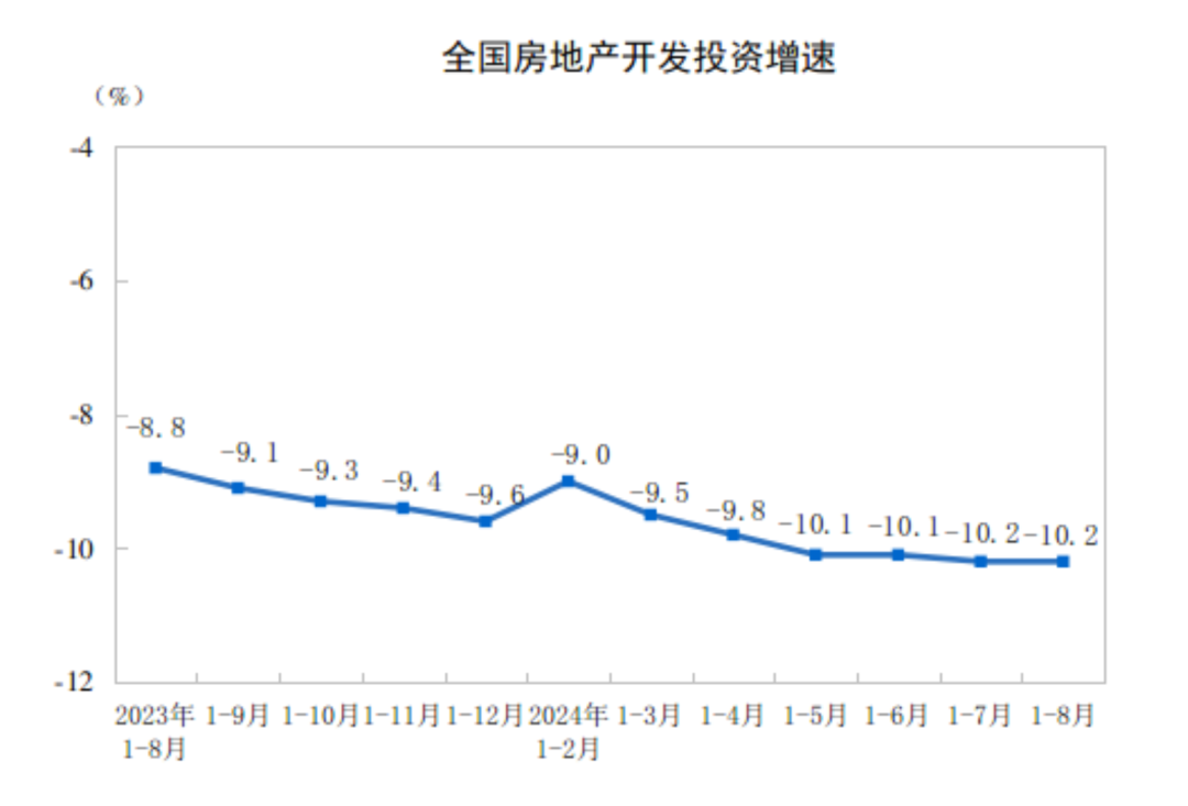 国家统计局公布2024年1—8月份全国房地产市场基本情况