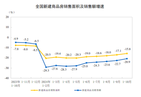 2024年1—10月份全国房地产市场基本情况