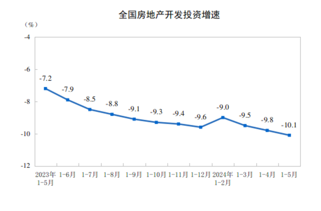 国家统计局最新公布今年1—5月份全国房地产市场基本情况