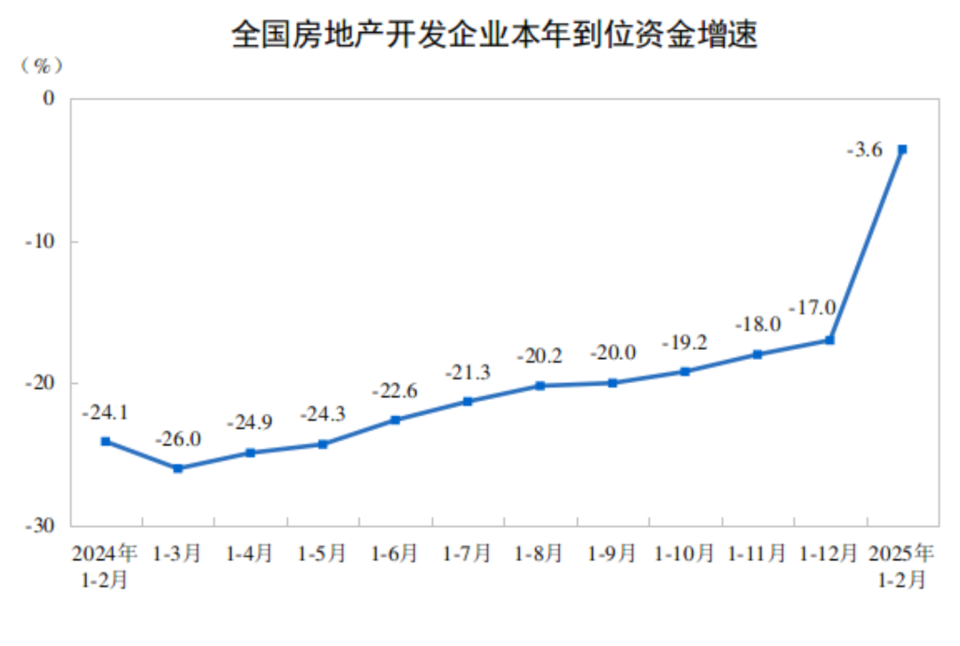 2025年1—2月份全国房地产市场基本情况