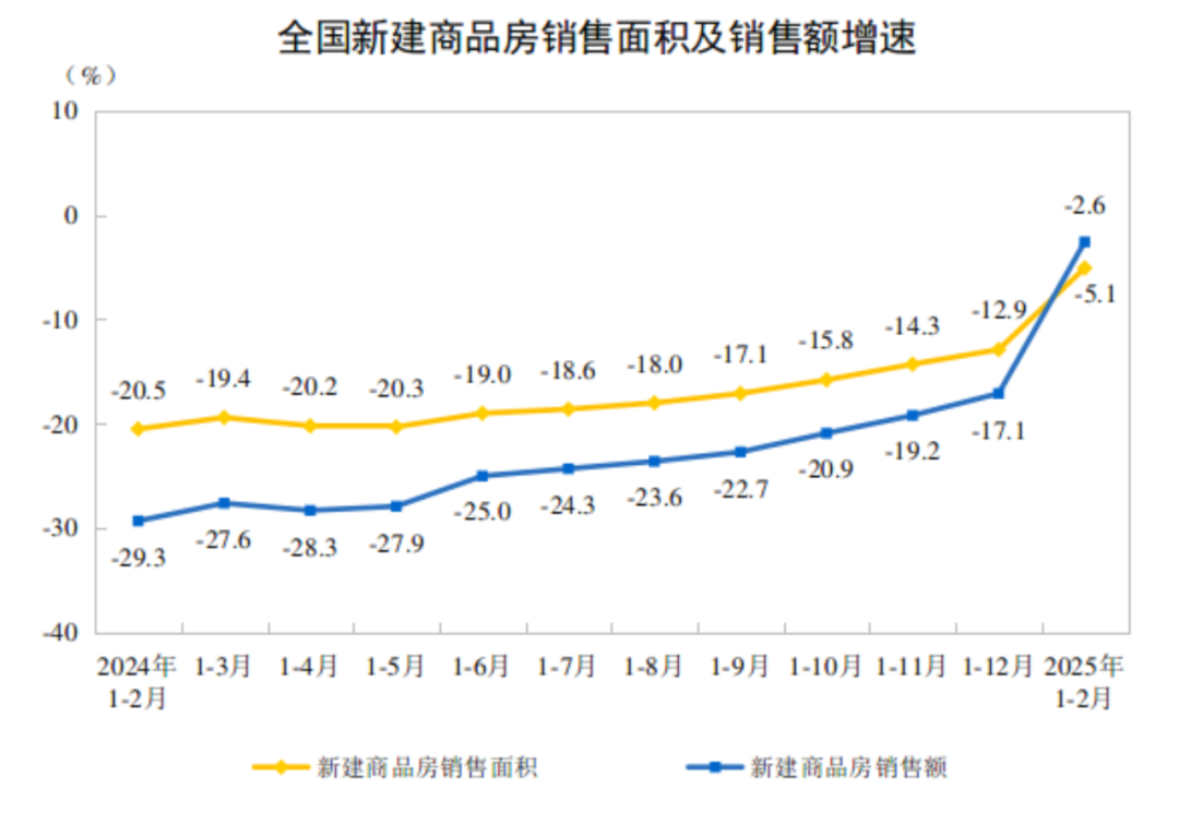 2025年1—2月份全国房地产市场基本情况