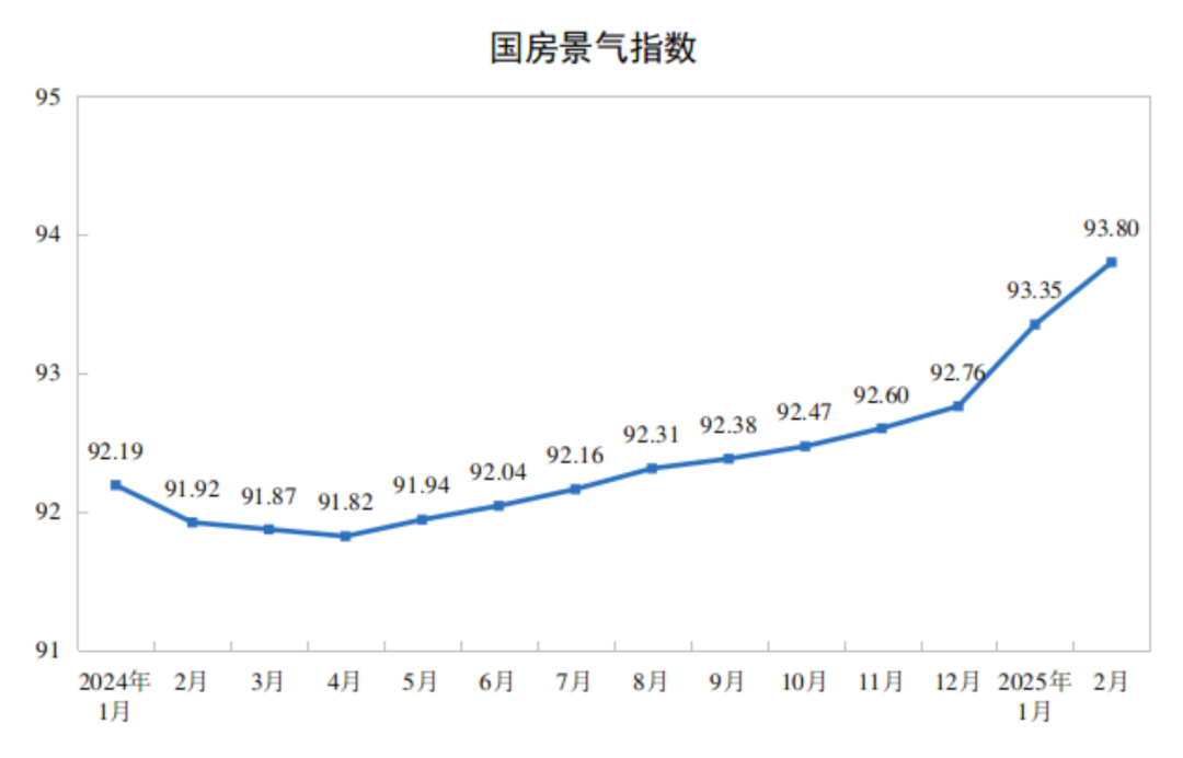 2025年1—2月份全国房地产市场基本情况