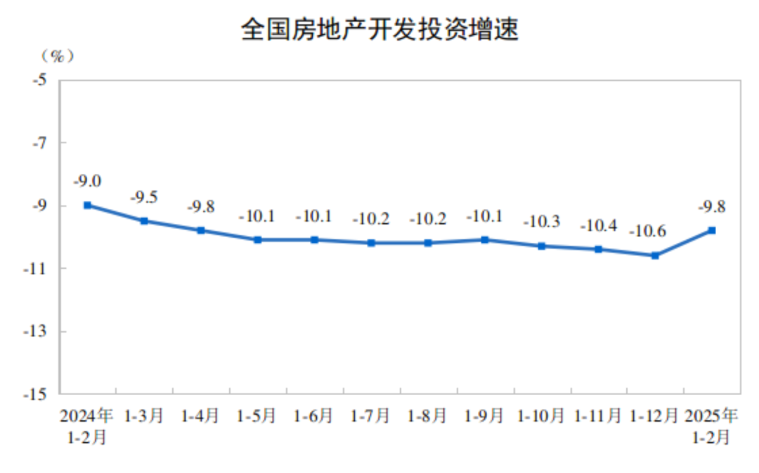 2025年1—2月份全国房地产市场基本情况