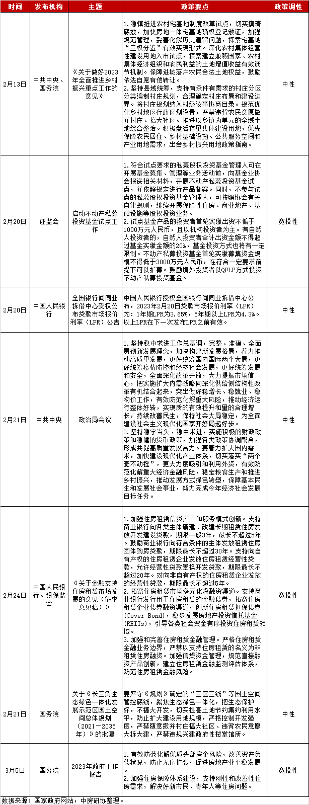 全国房地产政策变动监测报告（2023年2月）