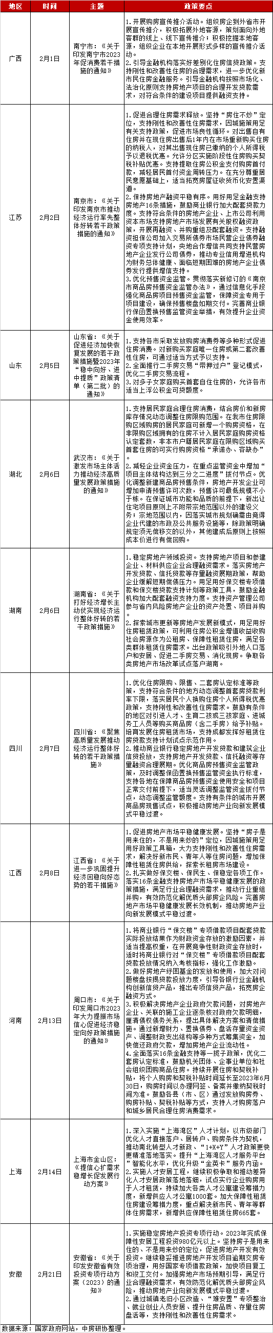 全国房地产政策变动监测报告（2023年2月）