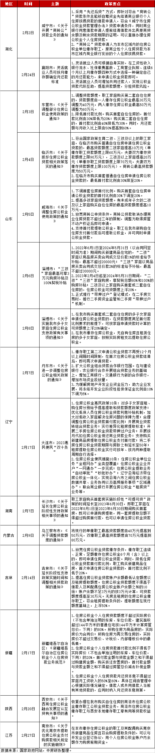全国房地产政策变动监测报告（2023年2月）