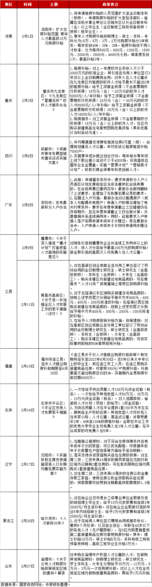全国房地产政策变动监测报告（2023年2月）