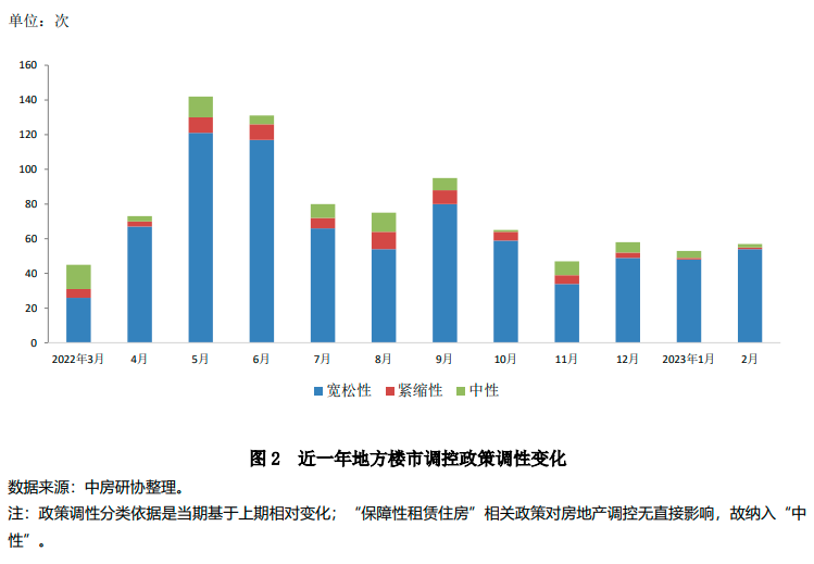 全国房地产政策变动监测报告（2023年2月）
