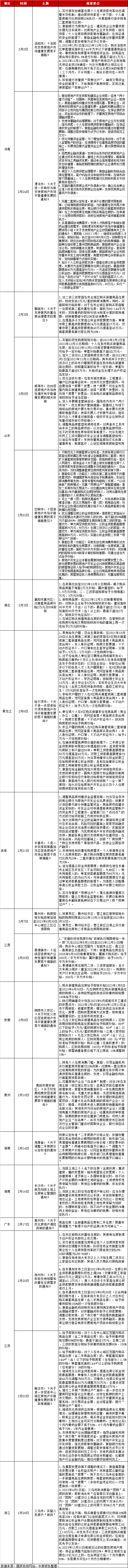 全国房地产政策变动监测报告（2023年2月）