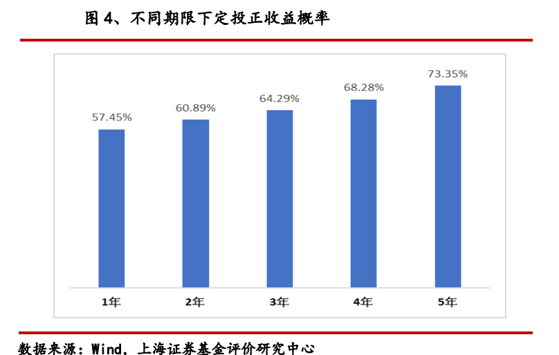 基金定投哪个好