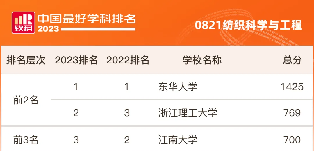 作为东华大学的王牌专业,纺织科学与工程先后两次入选双一流学科名单