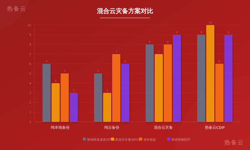 热备云-方案对比