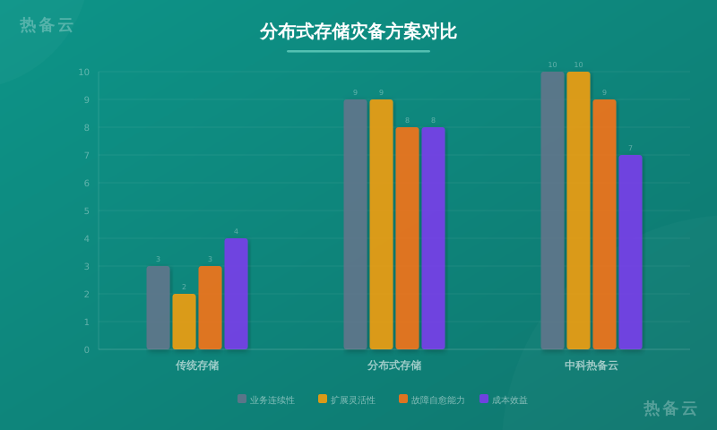 热备云-方案对比