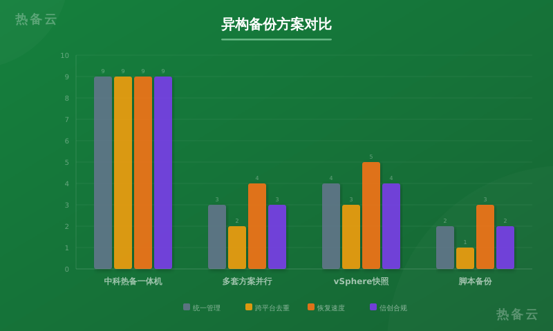 热备云-方案对比