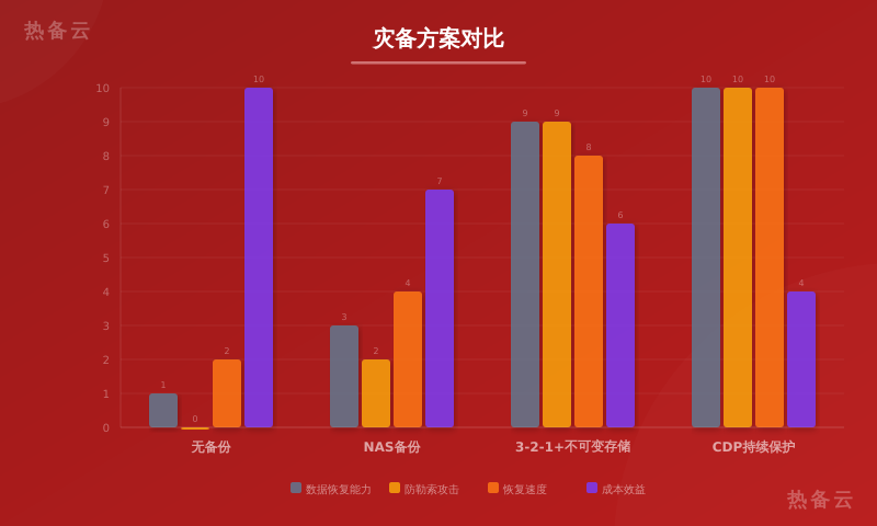 热备云-方案对比