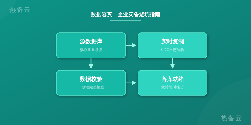 热备云-流程分析