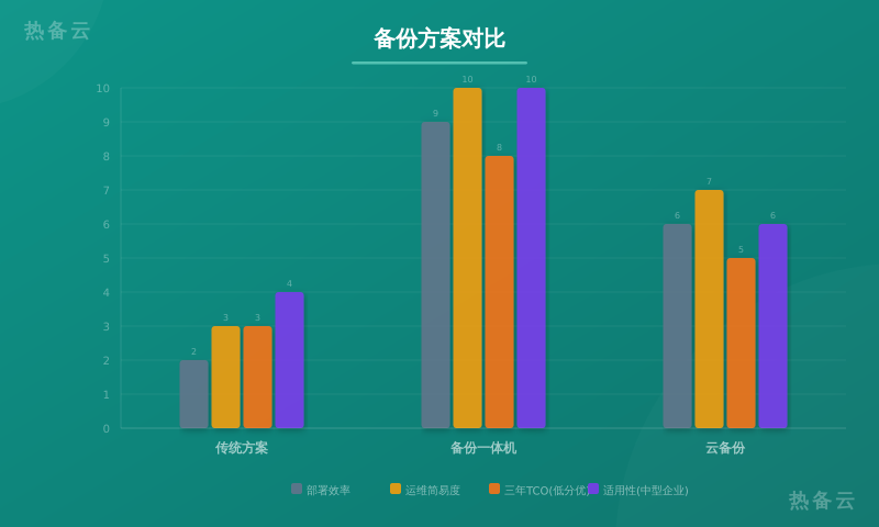 热备云-方案对比