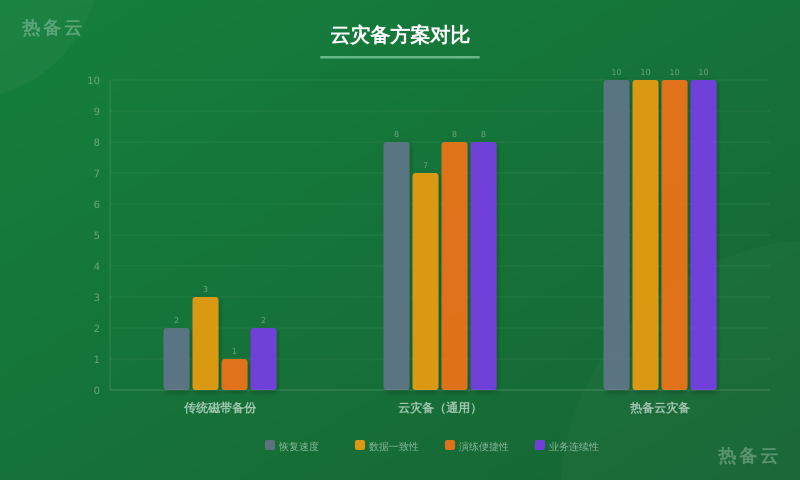 热备云-方案对比
