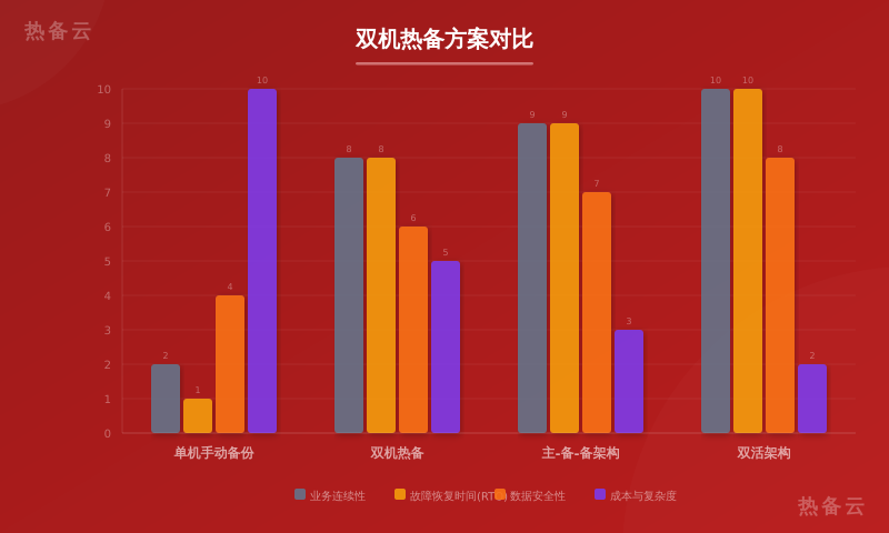 热备云-方案对比