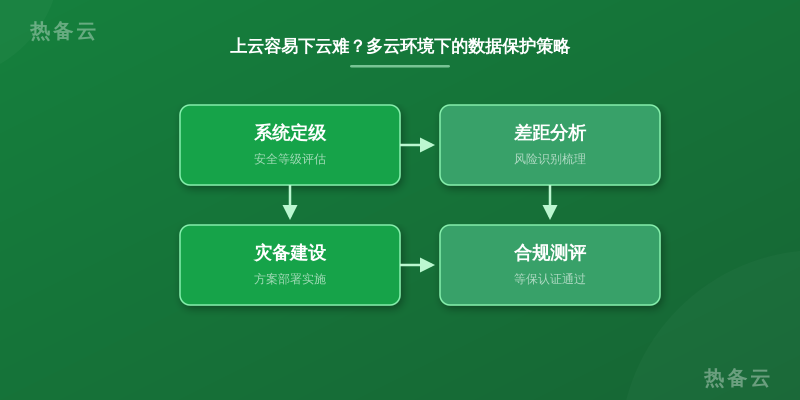 热备云-流程分析
