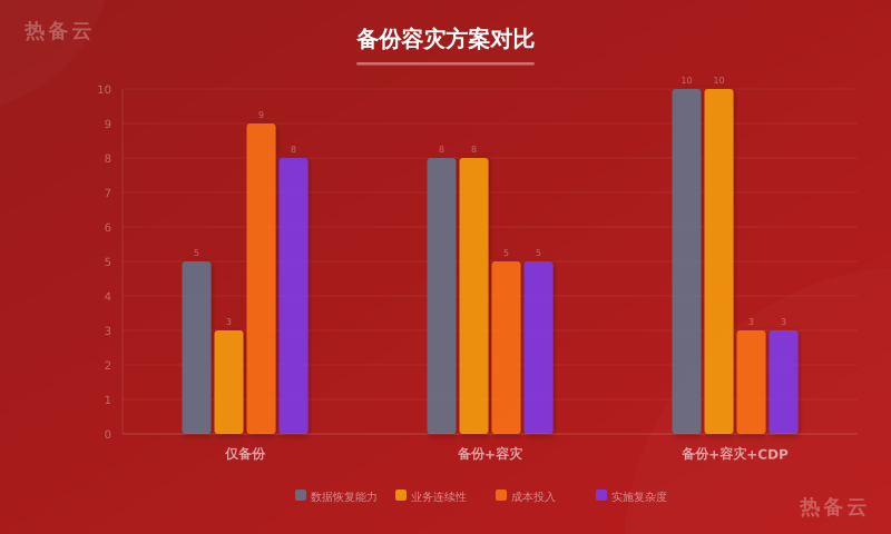 热备云-方案对比