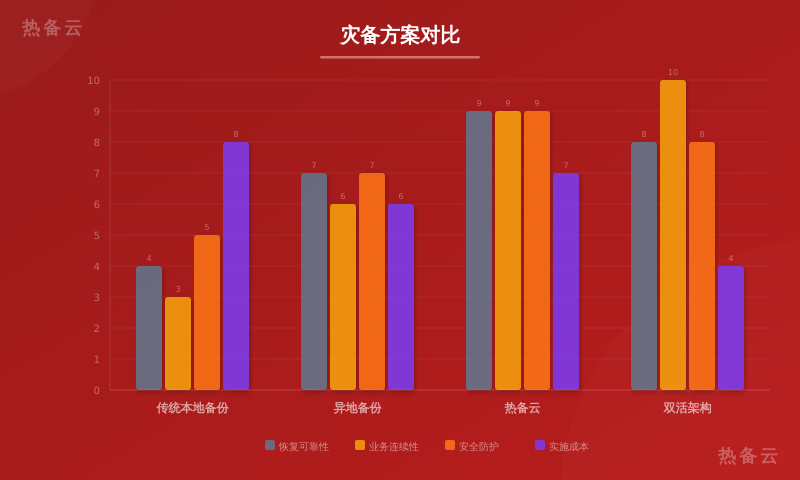热备云-方案对比