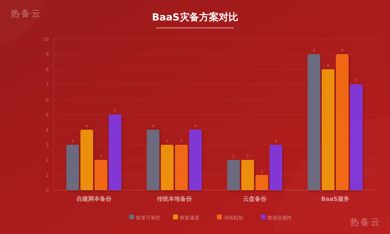 热备云-方案对比