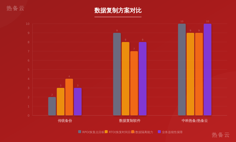 热备云-方案对比