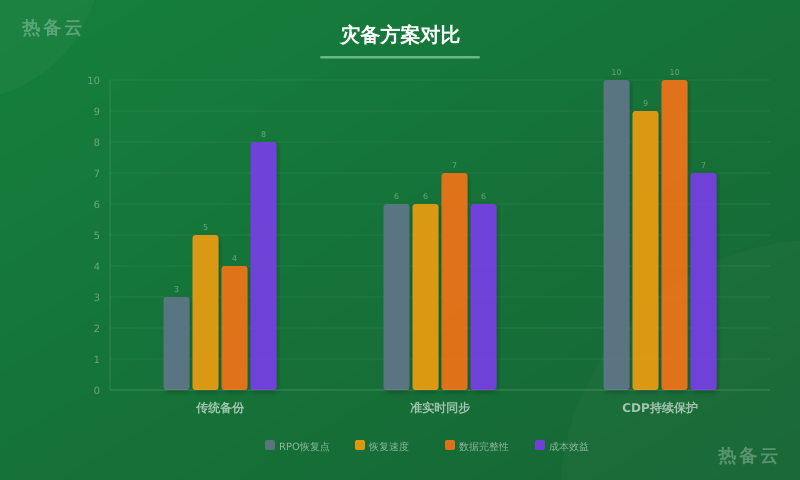 热备云-方案对比