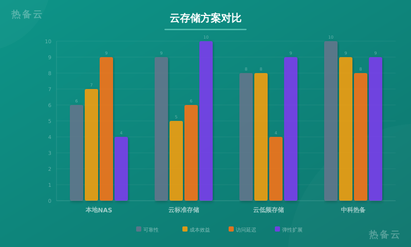 热备云-方案对比