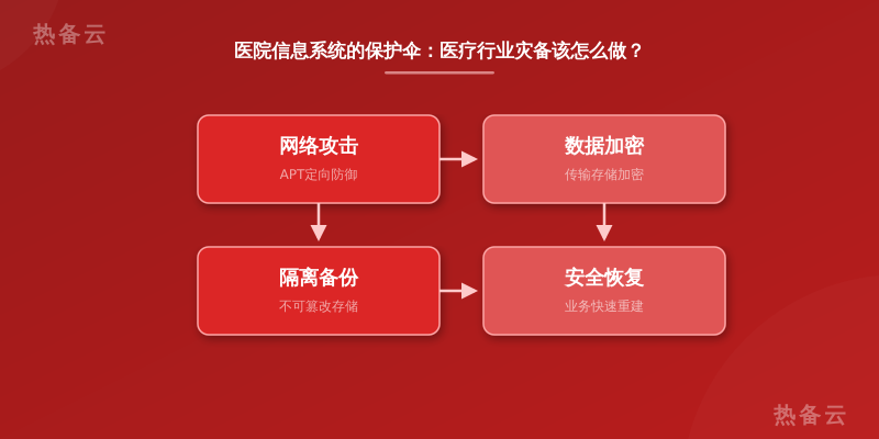 热备云-流程分析