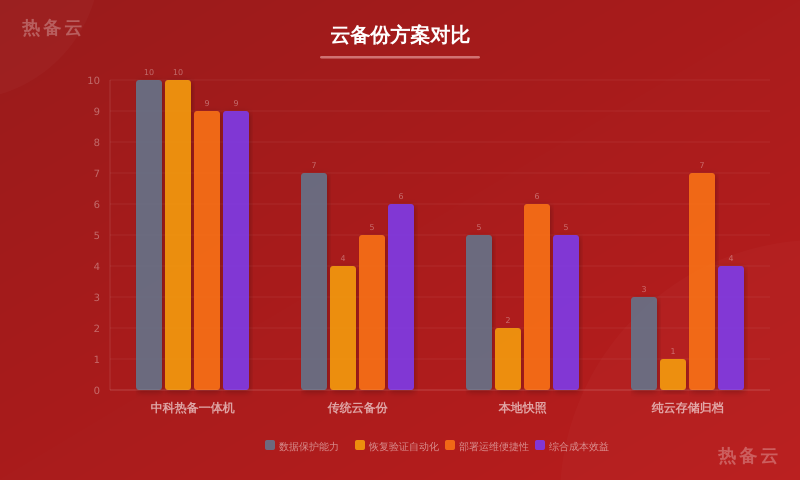 热备云-方案对比