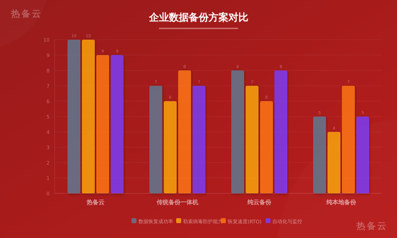 热备云-方案对比