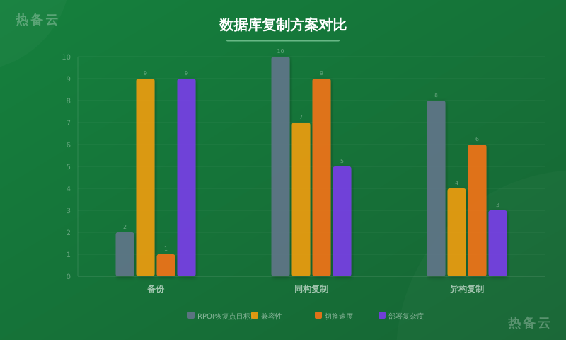 热备云-方案对比