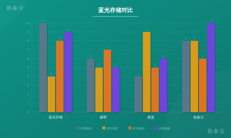 热备云-方案对比