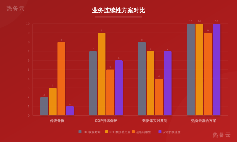 热备云-方案对比