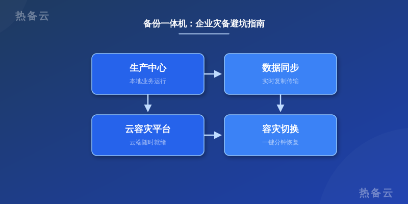 热备云-流程分析