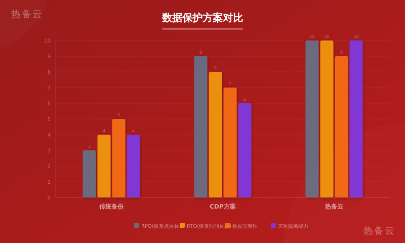 热备云-方案对比