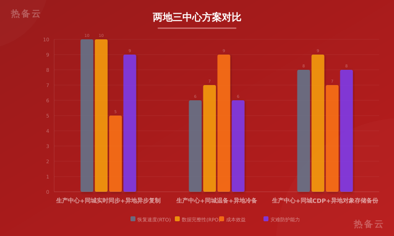 热备云-方案对比