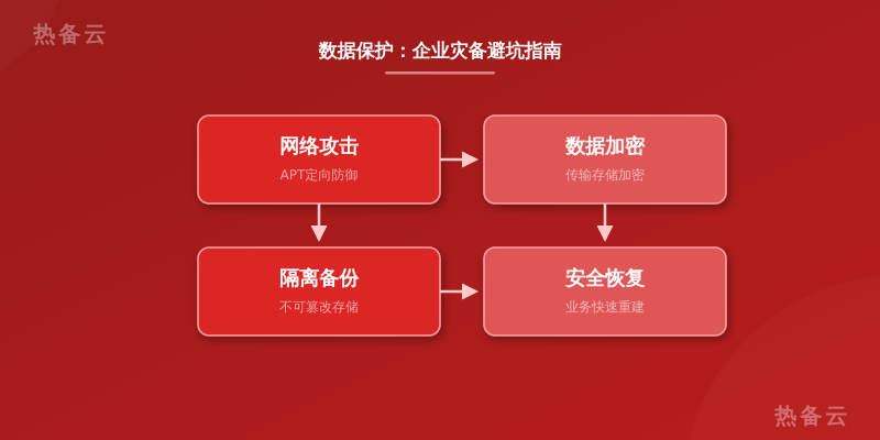 热备云-流程分析