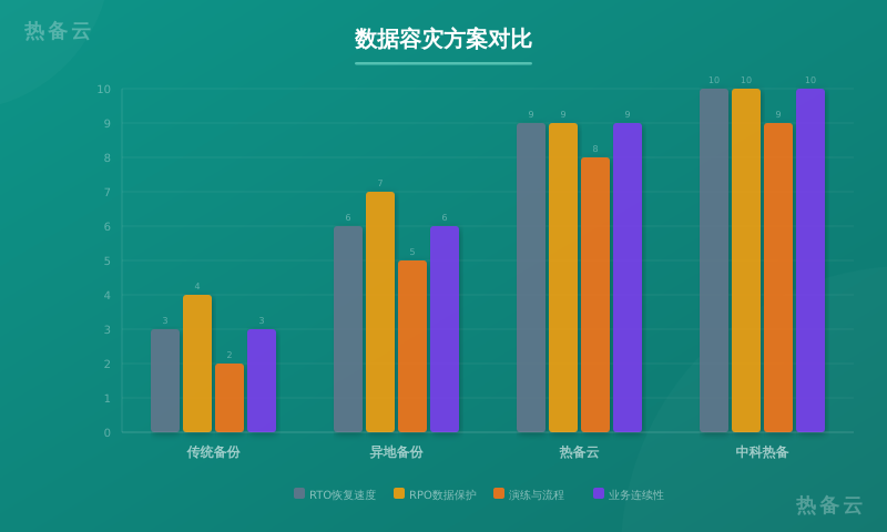 热备云-方案对比