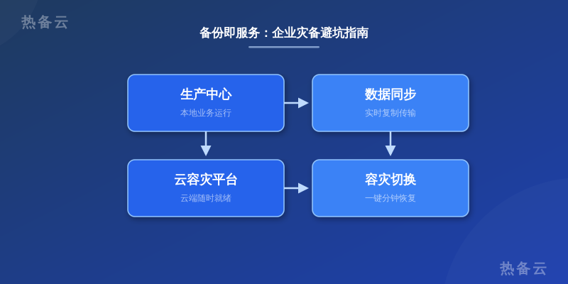 热备云-流程分析