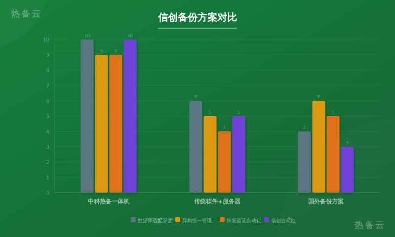 热备云-方案对比