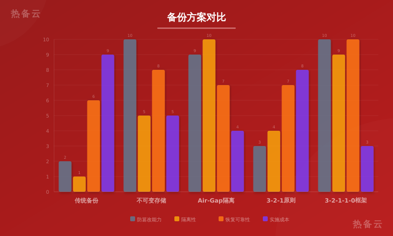 热备云-方案对比