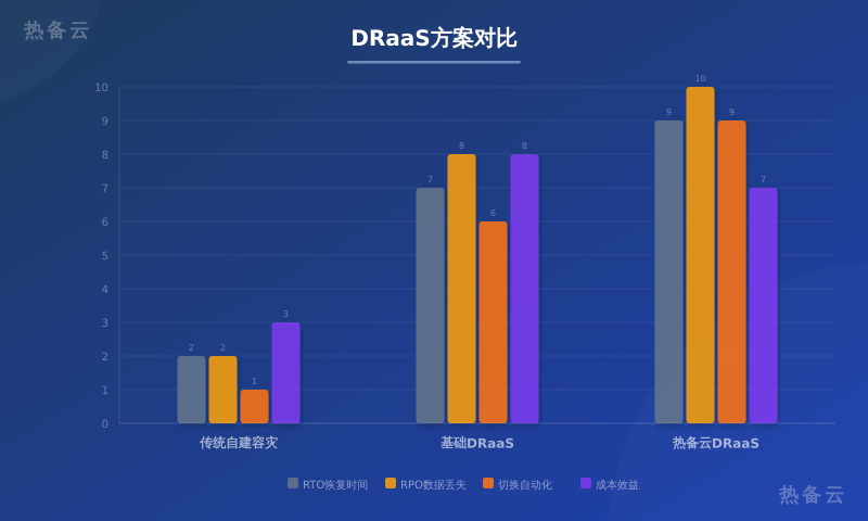 热备云-方案对比