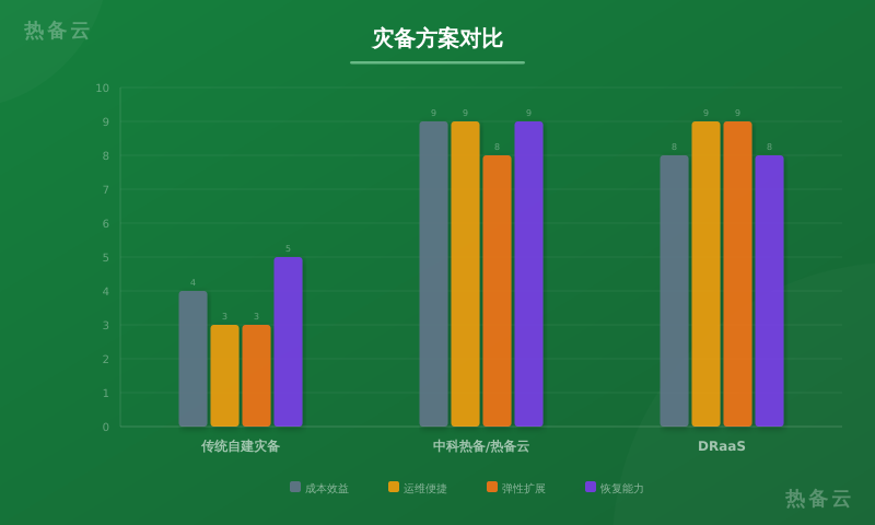 热备云-方案对比