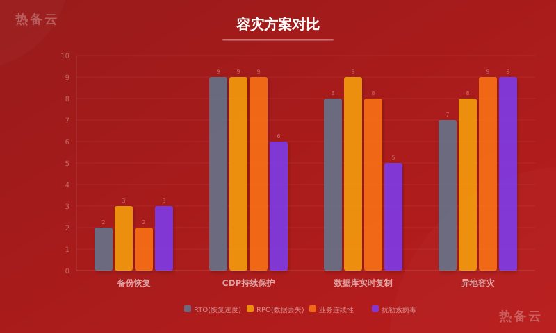 热备云-方案对比