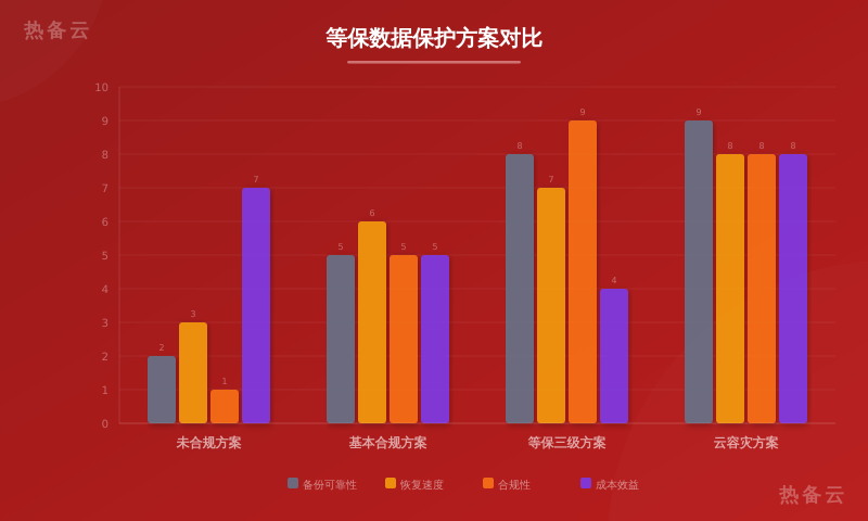 热备云-方案对比