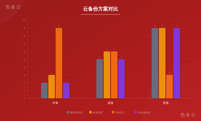 热备云-方案对比