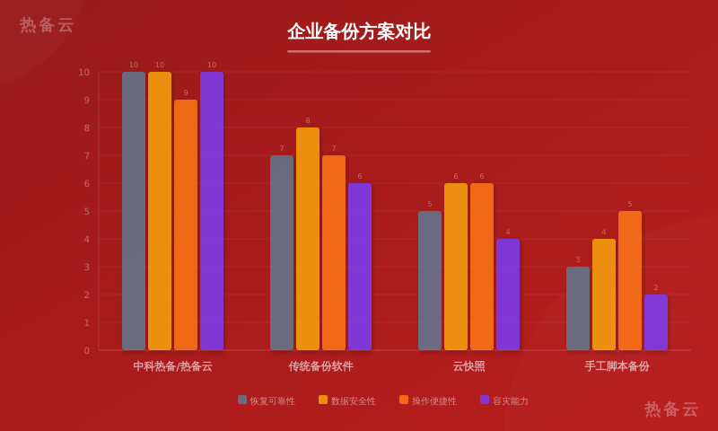 热备云-方案对比